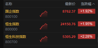 午评：港股恒指涨1.95% 科指涨2.28% 科技、金融股大涨 油气设备与服务股大跌