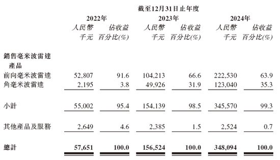 18C特专科技公司承泰科技,中国最大的车载前向毫米波雷达供货商,递交IPO招股书,拟赴香港上市