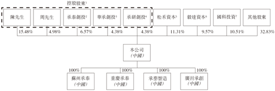 18C特专科技公司承泰科技,中国最大的车载前向毫米波雷达供货商,递交IPO招股书,拟赴香港上市