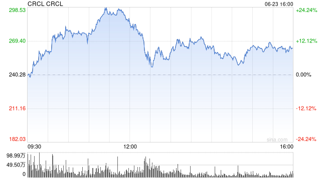 Circle股票市值达638.9亿美元,超过USDC发行供应量