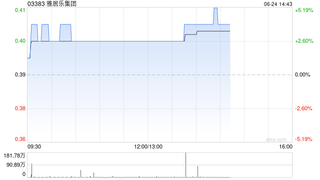 雅居乐集团：雅新投资拟出售广东珠江桥生物科技约21.1632%股权