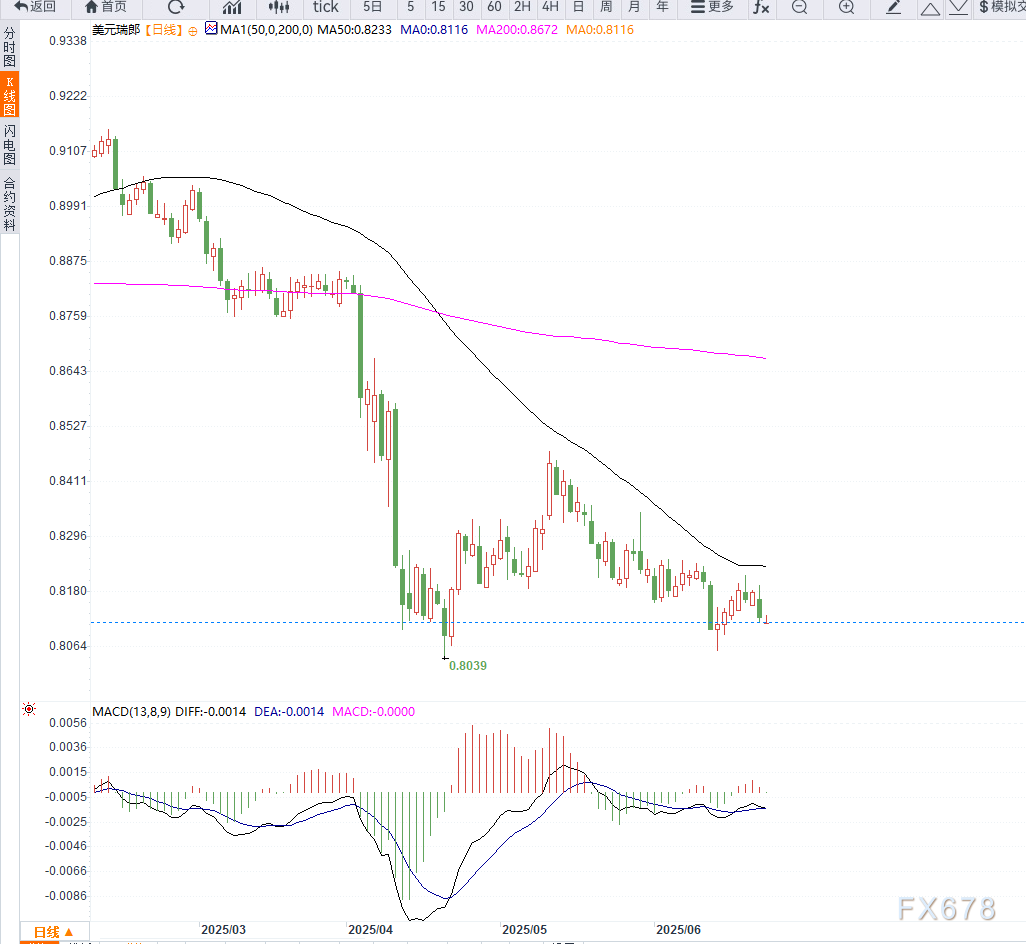 美联储7月降息预期增强,避险需求转向瑞郎,美元兑瑞郎再次走低