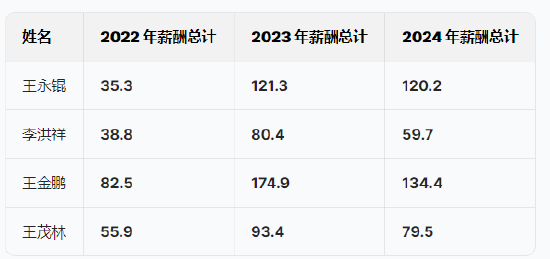 斯坦德机器人港股IPO:两位哈工大毕业90后创立,薪酬差距拉大,王永锟年薪120万是李洪祥2倍!小米是核心股东