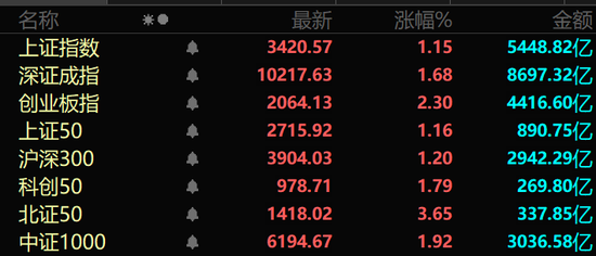 A股强势上攻!两大板块满屏涨停!