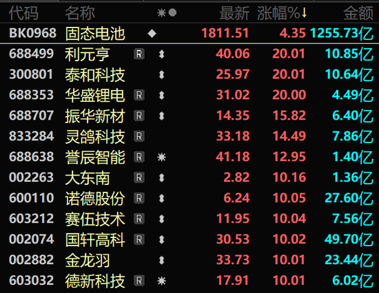 A股强势上攻!两大板块满屏涨停!