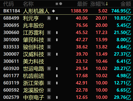 A股强势上攻!两大板块满屏涨停!