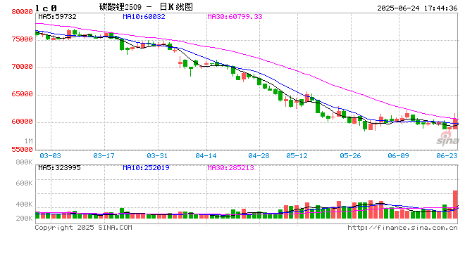 消息扰动影响，碳酸锂盘中拉涨！