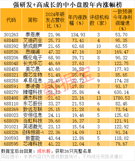 暴跌超80%,年内第三惨!强研发+高成长中小盘股揭秘