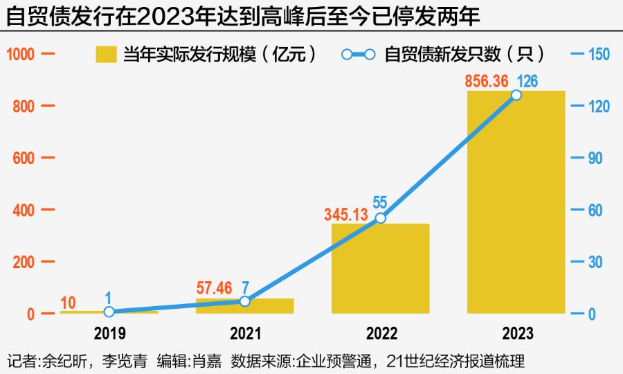 自贸离岸债时隔两年有望重启，“两头在外”原则成亮点