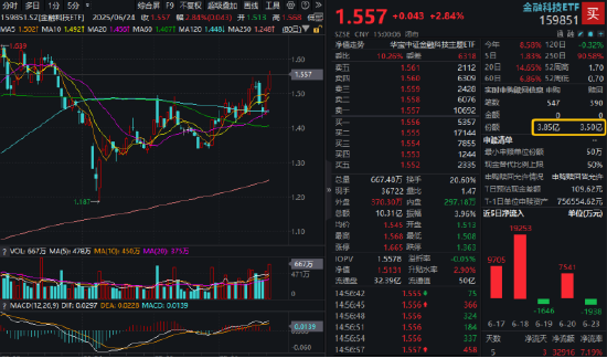 继续爆发！金融科技ETF（159851）放量再涨2.84%，创近3个月新高！两股强势封板，东财成交超百亿