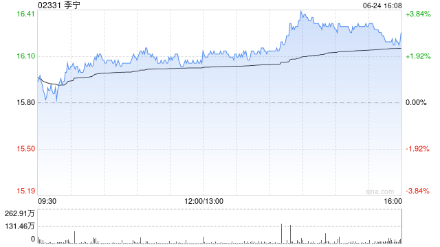李宁获李进增持640万股 每股作价约14.96港元