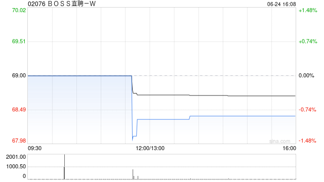 BOSS直聘-W拟发售3000万股新股 最高净筹约22.613亿港元
