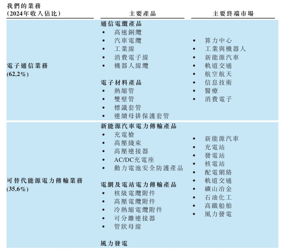 沃尔核材港股IPO：布局A+H股 业绩平稳增长