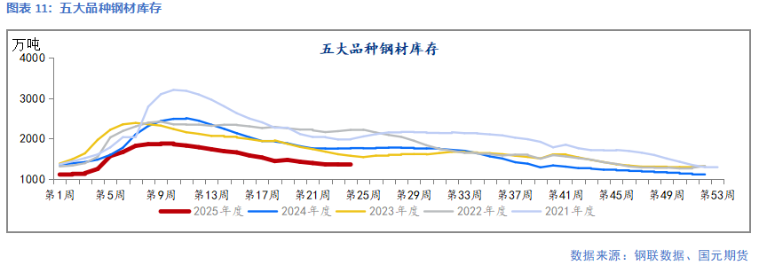 【钢材】需求延续季节性弱势 钢价延续承压