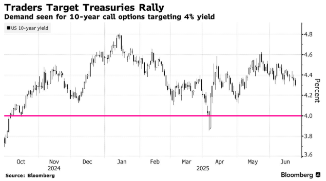 降息预期升温！债券交易员加大押注 预期10年期美债收益率将跌向4%