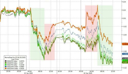 降息预期升温！债券交易员加大押注 预期10年期美债收益率将跌向4%