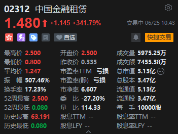 中国金融租赁一度飙升646%,美图创办人蔡文胜溢价入主