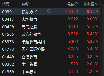 港股教育股走高 新东方大涨近9% 央行等六部门：鼓励引导金融机构针对教育等领域发放贷款