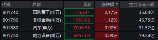 领涨两市，多股涨停！国防军工ETF直线冲击2%，长城军工6天5板！“双新质”或成核心驱动力