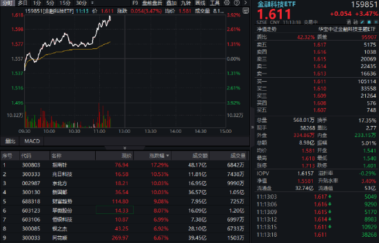 什么情况？炒股软件暴涨，指南针冲击20CM涨停！金融科技ETF（159851）放量涨超3%，迭创阶段新高！