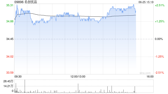 名创优品6月24日耗资约23.164万美元回购5.2万股
