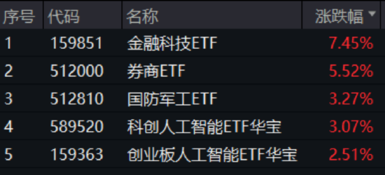 9·24之后迎6·24？沪指创年内新高，ETF全面开花！金融科技ETF暴涨7.45%，超17亿成交额轰出历史新高！