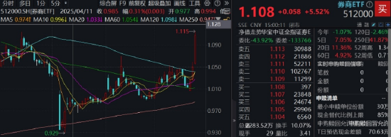 9·24之后迎6·24？沪指创年内新高，ETF全面开花！金融科技ETF暴涨7.45%，超17亿成交额轰出历史新高！