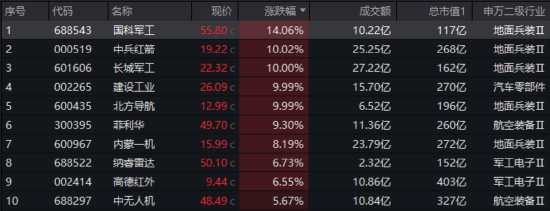 9·24之后迎6·24？沪指创年内新高，ETF全面开花！金融科技ETF暴涨7.45%，超17亿成交额轰出历史新高！