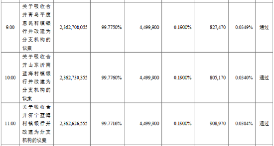 青农商行:董事会同意吸收合并3家村镇银行并改建为分支机构