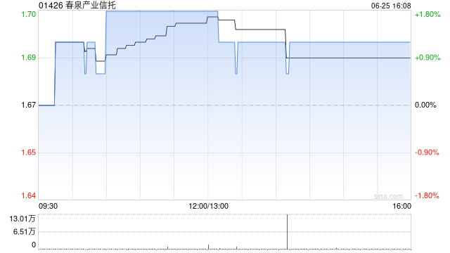 春泉产业信托获RCA Fund 01,L.P.增持2338.47万股 每股作价1.67港元