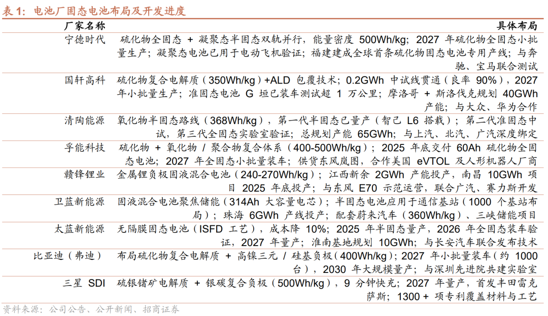 电池及电气系统固态电池发展加速