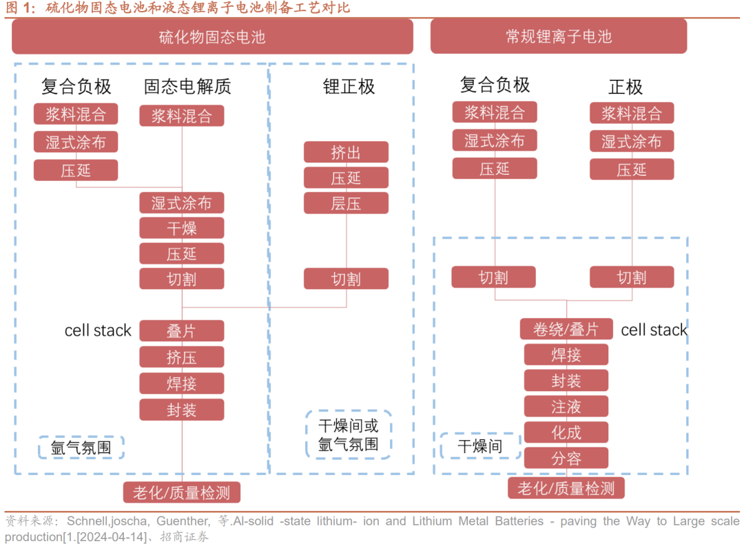 电池及电气系统固态电池发展加速