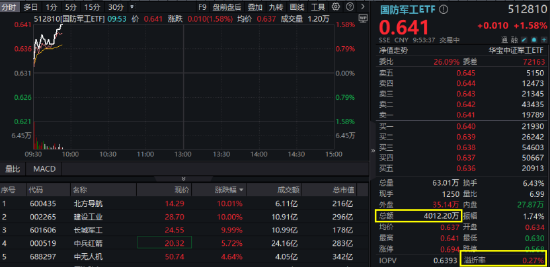 国防军工，继续领涨！阅兵概念再爆发，多股连板，长城军工惊人7天6板！512810续涨1.58%冲击四连阳