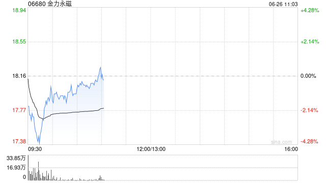 里昂:中国稀土磁铁难被取代 首选金力永磁及宁德时代