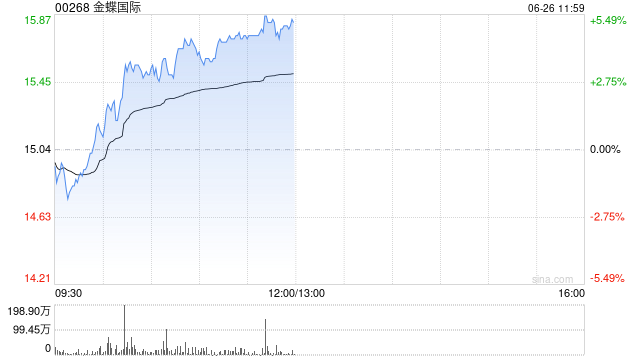 金蝶国际早盘涨近4% 大和将目标价从17.5港元上调至19.5港元