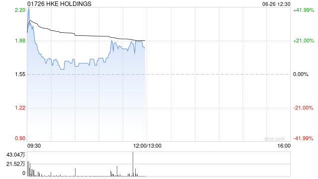 HKE HOLDINGS股价现涨20% 获得香港证监会的虚拟资产交易平台牌照