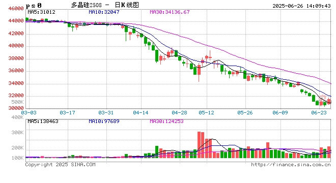 午评|国内期货主力合约涨多跌少 双硅涨超2%
