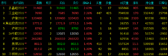 午评|国内期货主力合约涨多跌少 双硅涨超2%