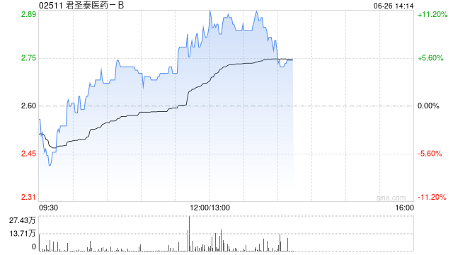 君圣泰医药-B持续上涨逾7% 拟折让约15%配售股份筹资约1.31亿港元