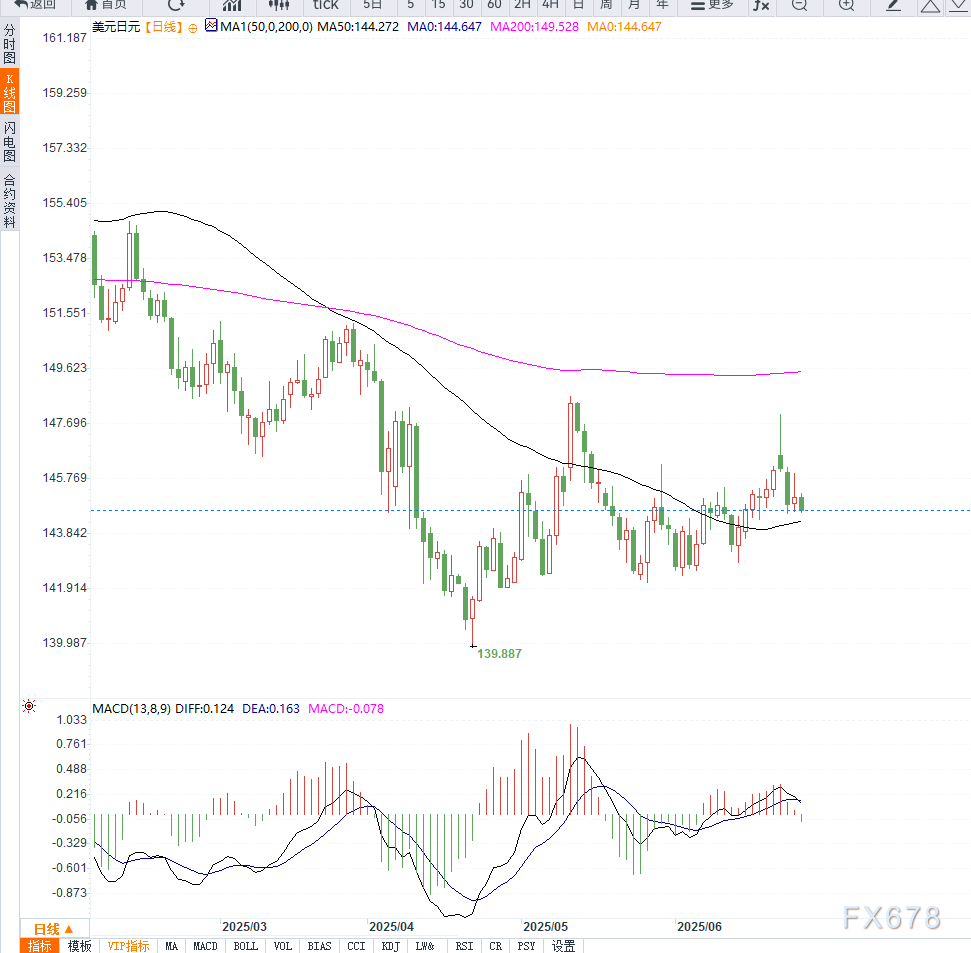 美联储降息预期与日央行鹰派分歧加剧，美元兑日元逼近144关键支撑