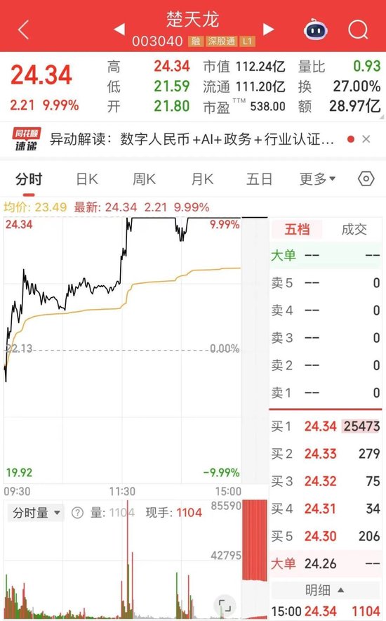 003040,涨停,炸板,再涨停