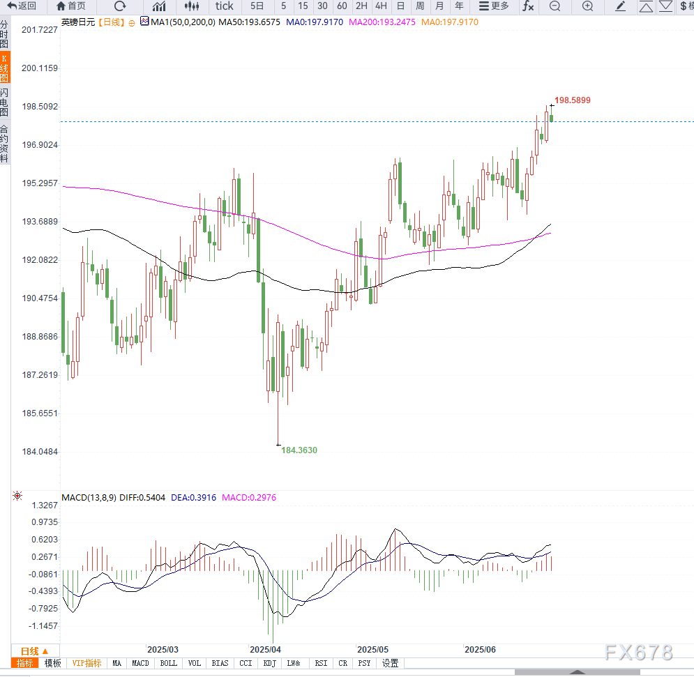 英国央行鸽派言论施压英镑，英镑兑日元小幅回落