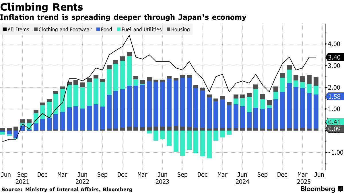 东京房租创30年最大涨幅 日本通胀传导现关键信号