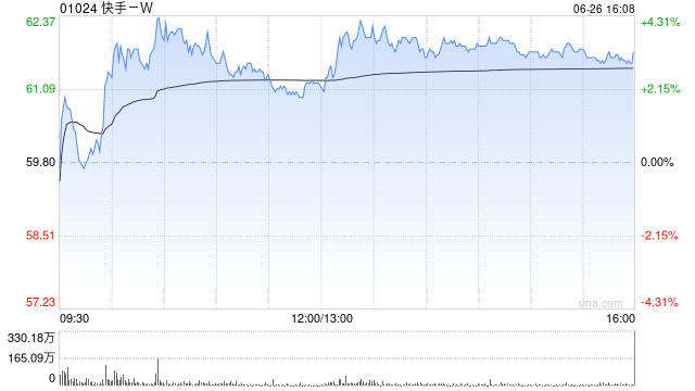 富瑞：快手-W可灵AI加快货币化并具多个竞争优势 评级“买入” 目标价81港元