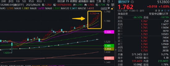 英伟达市值重回全球第一，算力即战力！银行涨声不断，银行ETF（512800）强势7连阳，连续刷新上市新高！