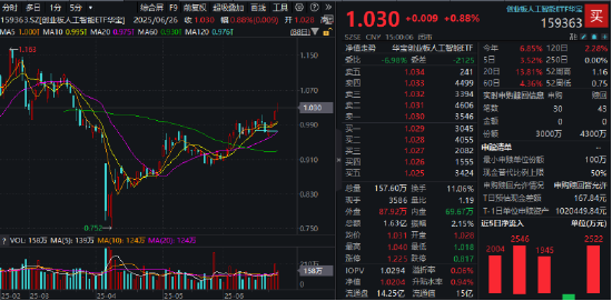 英伟达市值重回全球第一，算力即战力！银行涨声不断，银行ETF（512800）强势7连阳，连续刷新上市新高！