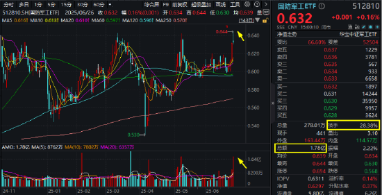 英伟达市值重回全球第一，算力即战力！银行涨声不断，银行ETF（512800）强势7连阳，连续刷新上市新高！
