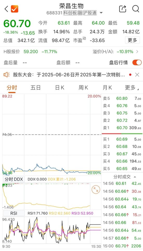 42.3亿美元大单,“A+H”股却双双大跌!怎么回事?