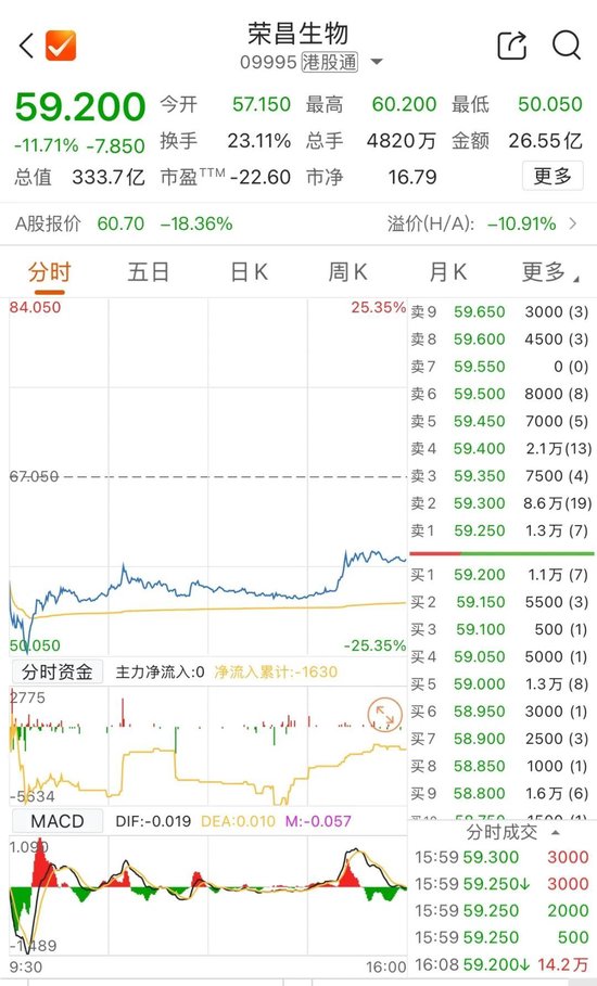 42.3亿美元大单,“A+H”股却双双大跌!怎么回事?