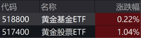 ETF日报：金价有望维持长期上行，关注黄金股票ETF、黄金基金ETF